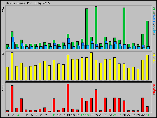 Daily usage
