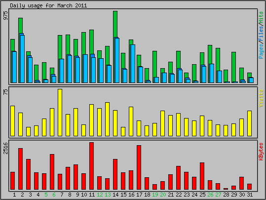 Daily usage