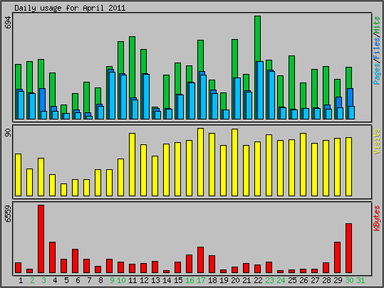 Daily usage
