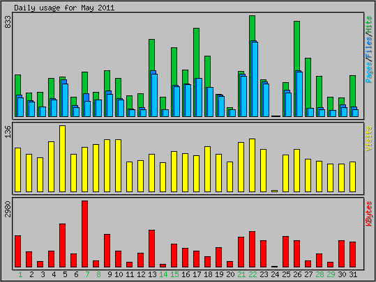 Daily usage