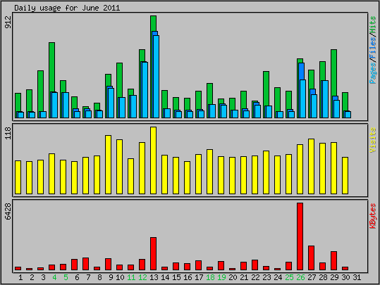 Daily usage