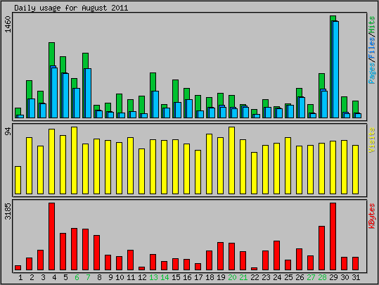 Daily usage