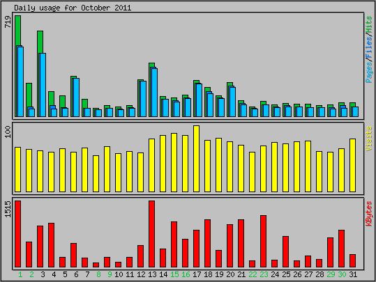 Daily usage