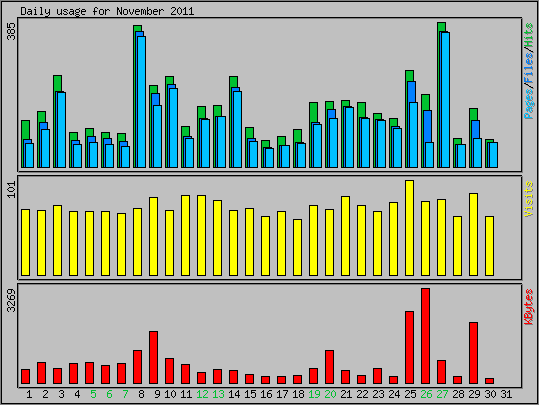 Daily usage