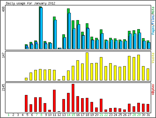 Daily usage