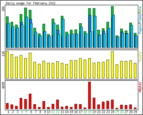 Daily usage