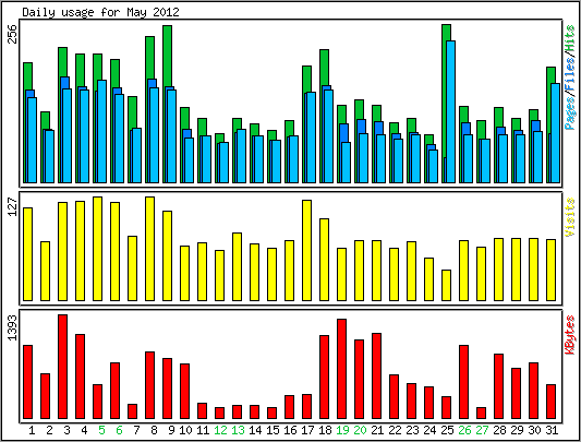 Daily usage