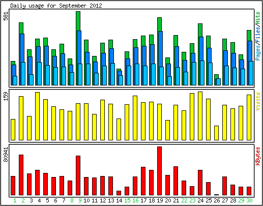 Daily usage