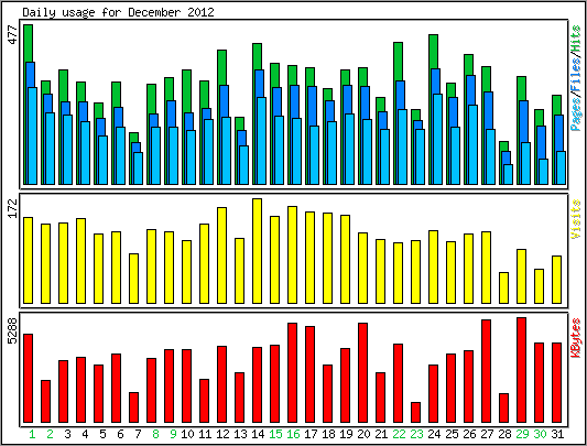 Daily usage