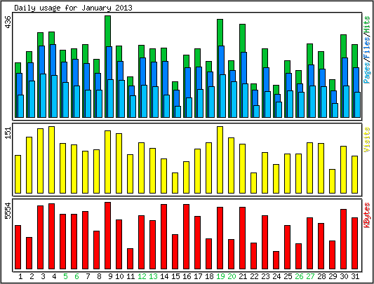 Daily usage