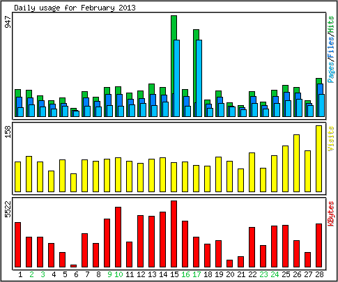 Daily usage