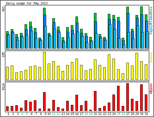 Daily usage
