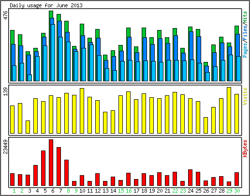 Daily usage