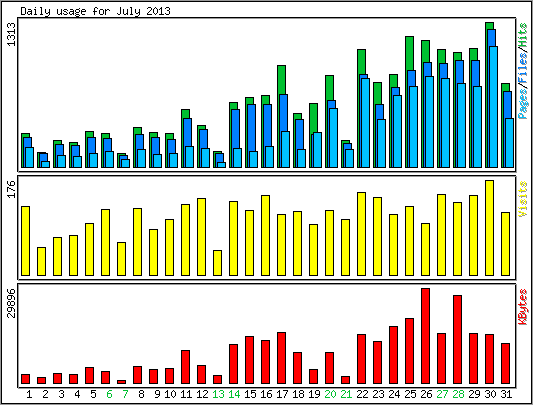 Daily usage