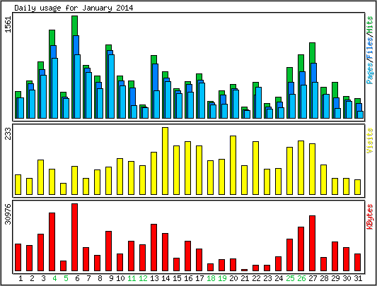 Daily usage
