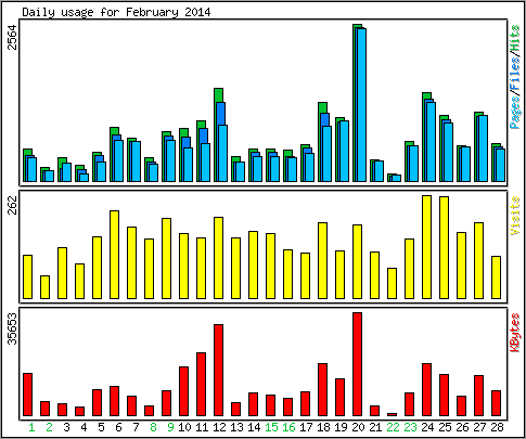 Daily usage