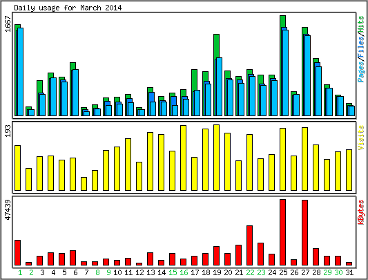 Daily usage