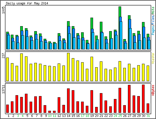 Daily usage