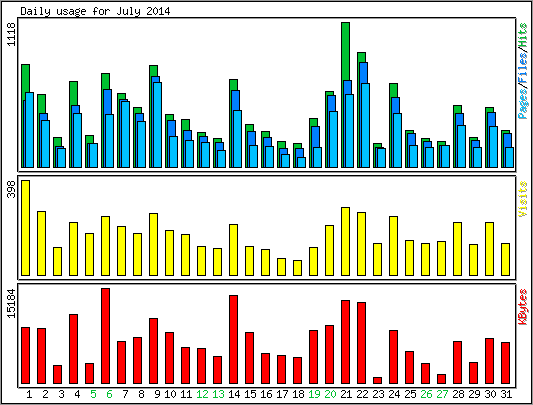 Daily usage