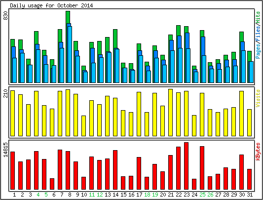 Daily usage