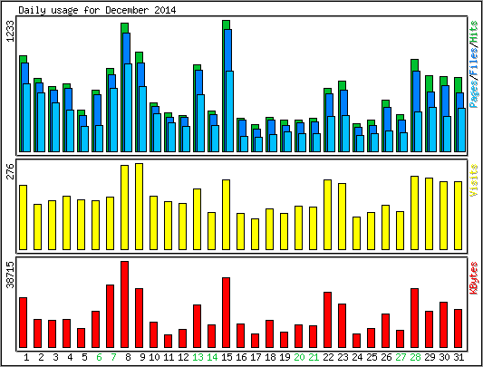 Daily usage