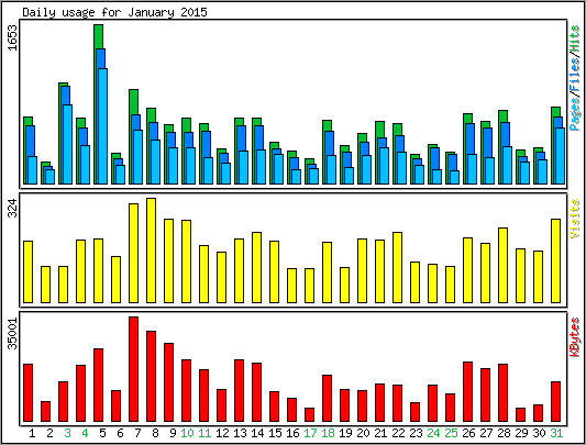 Daily usage