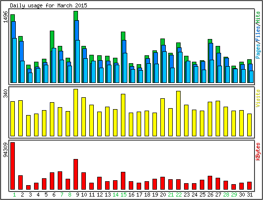 Daily usage