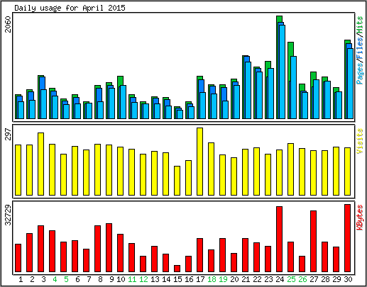 Daily usage