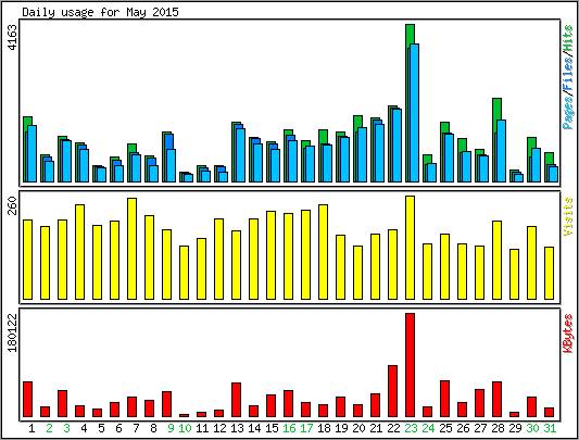 Daily usage