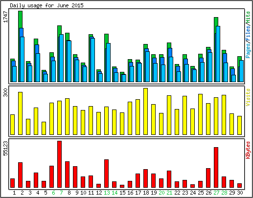 Daily usage