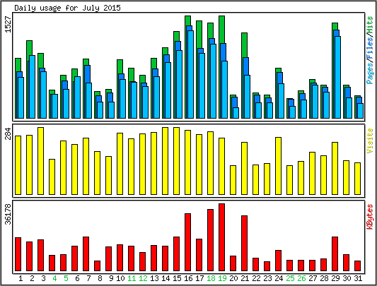 Daily usage