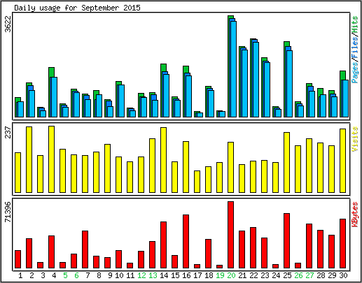 Daily usage