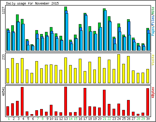 Daily usage