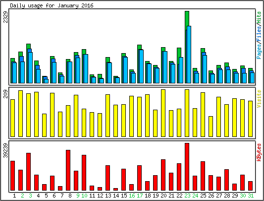 Daily usage