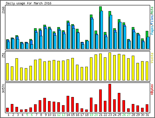Daily usage
