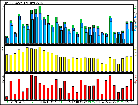Daily usage