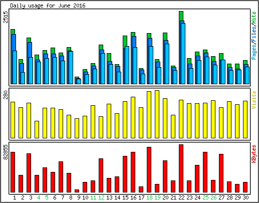 Daily usage