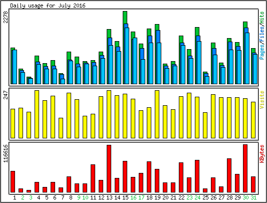 Daily usage