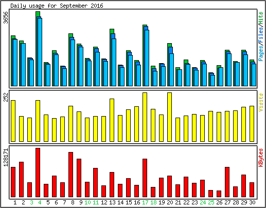 Daily usage