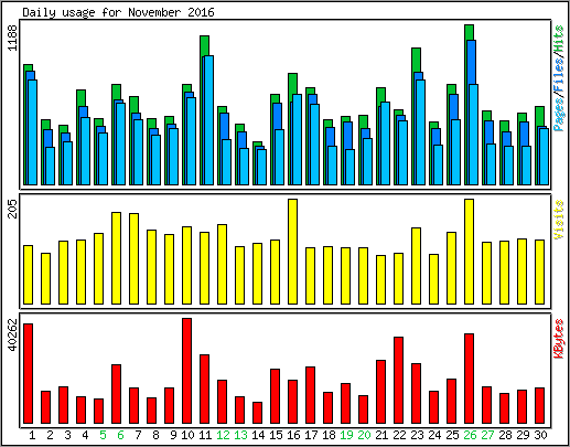 Daily usage