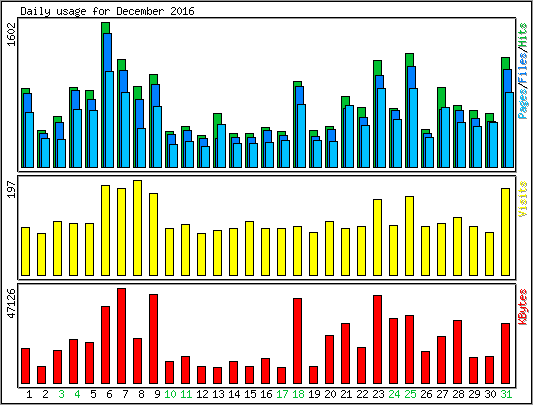 Daily usage