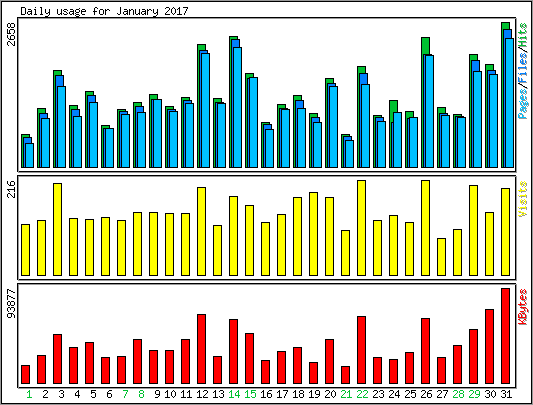 Daily usage