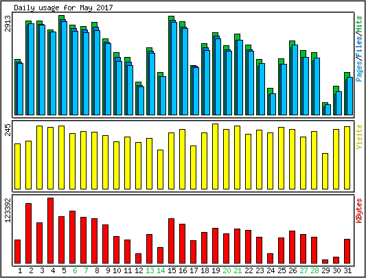 Daily usage