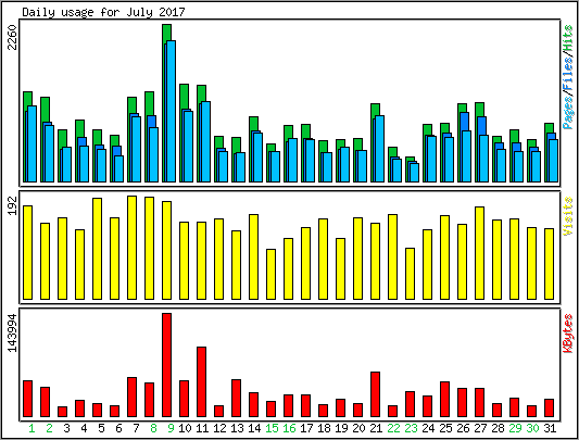 Daily usage