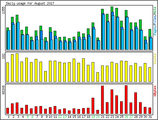 Daily usage