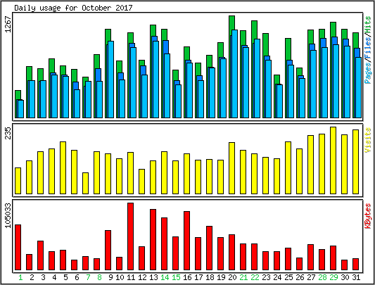 Daily usage