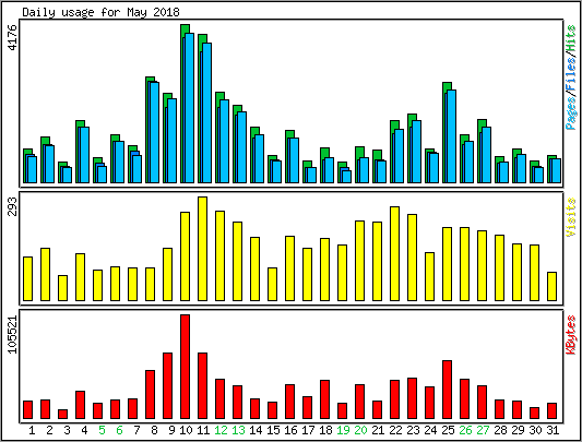 Daily usage