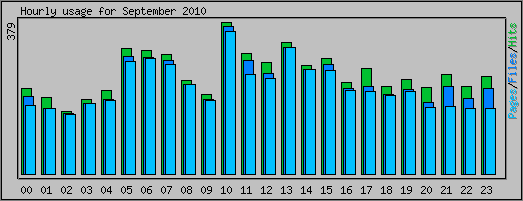 Hourly usage