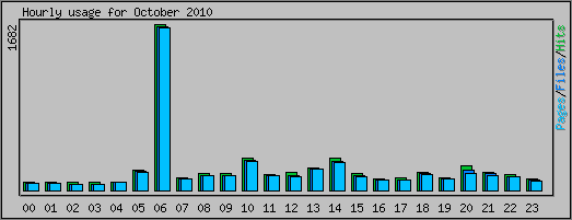 Hourly usage