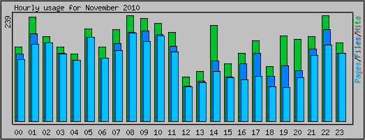 Hourly usage